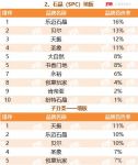 2022TOP500房企首选供应商服务商石晶（SPC）地板类品牌测评榜单揭晓