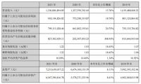 富森美：2021年全年营收15.37亿元，同比增长15.76%