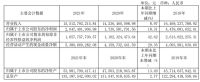 家居卖场快讯|红星美凯龙净利同比增18%