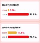 2021年营收增长36.9%，帅丰集成灶走出稳定上升曲线
