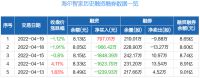 智能快讯|海尔智家：融资净买入797.01万元，融资余额8.13亿元（04-19）