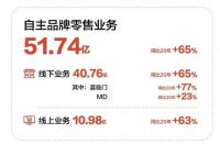 线上业绩持续暴增，喜临门的成功离不开抓住了年轻人！