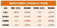 集成灶行业2021年报解析：四大上市企业营收净利双增