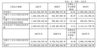 顾家家居2021年净利16.64亿 增幅为9年来最高