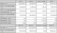 顶固集创：2021年营收12.98亿元，同比增长48.82%