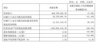 金牌厨柜：2022年一季度营收5.69亿元，同比增长17.24%