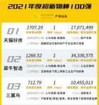 2021超新物种100强:天猫好房、犀牛智能、三翼鸟居TOP3