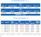 智能快讯|海尔智家：融资净买入5169.6万元，两市排名第15（04-27）