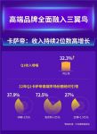 年收入破百亿后，卡萨帝Q1持续2位数高增，靠什么？