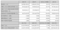 华帝股份：2021年营业收入55.88亿元，同比增长28.15%