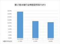 囤货热，全国市民都爱买多大的冰箱？数据来了