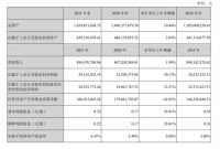 名雕装饰：2021年营业收入8.84亿元，同比增长1.99%