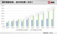 海尔智家出海，靠什么持续增长？