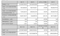 帝欧家居：2021年营收约61.47亿元，净利润约6912万元