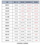 史上最难开局：瓷砖卫浴上市企业一季报出炉 净利润集体下滑