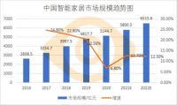 留给智能家居的时间不多了