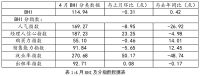 四月BHI同比微涨 全国建材家居市场信心仍在