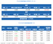 智能快讯|石头科技：连续4日融资净买入累计265.72万元（05-18）