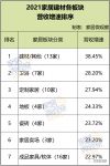 中国家居建材7大板块营收、净利润、负债比拼，谁最危险？