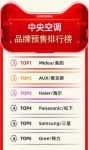 美的中央空调迎来618开门红：荣获天猫中央空调行业预售第一桂冠