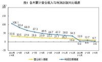 舒适家居快讯｜2022年1—4月份全国规模以上工业企业利润增长3.5%