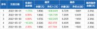 智能快讯|石头科技：连续3日融资净偿还累计1229.51万元（06-01）