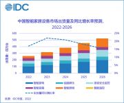 智能家居：增长、缺芯和6500亿