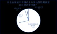 “省心装”成Z世代家装秘笈 京东618选择“先行理赔”服务的人群增长260%