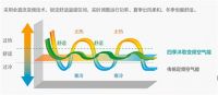装修黄金季来临，四季沐歌空气能助你达成舒适度提升
