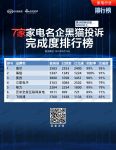 家电名企黑猫投诉完成度排行榜 3家企业完成度及回复率均达100%（6月16日数据）
