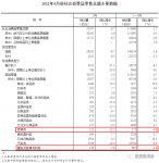 国家统计局：5月份家具零售总额大跌12.2%！