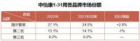TOP3唯一增长！海尔智家综合份额24.5%升至27.1%