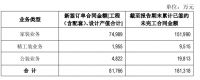 东易日盛第二季度装修装饰业务新签订单额8.18亿元 数装服务 “所见即所得”