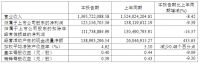 好莱客:2022年上半年净利1.25亿元 同比下降9.39%