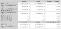 东方雨虹:2022年上半年营收153.07亿元 同比增长7.57%