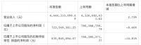 老板电器2022上半年营收44亿元 同比增长2.73%