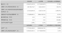尚品宅配2022上半年营收23.05亿元