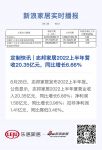 定制快讯 | 志邦家居2022上半年营收20.35亿元，同比增长6.66%