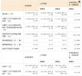 中报快讯 | 居然之家2022上半年营收62.83亿元 归母净利润10.5亿元
