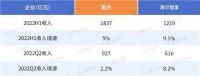 家电半年报：格力让位“空调一哥”，海尔智家提速
