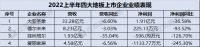 原材料价格上涨、定制业务贡献不明显…四大地板上市企业上半年营收净利均下滑