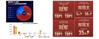 重重压力下逆势增长，TCL白家电表现惊艳