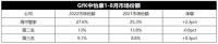 延续增长态势！海尔智家综合份额净增居TOP3首位