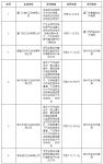 14家卫浴企业环境违法被通报 罚款金额超170万元