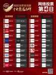 票选DAY4 | 赛程过半！窗品类蝉联冠军之位，智能家居冲进品类三甲！顾家家居、高登铝材、...