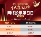 票选DAY4 | 「门类」品牌，欧派木门荣登榜首，梦天木门，TATA木门紧随其后