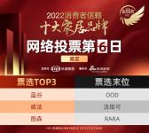 票选DAY6 |「高定类」品牌，蓝谷蝉联榜首、威法、图森紧随其后