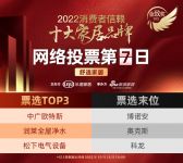 票选DAY7 | 最终票选成绩出炉！中广欧特斯、润莱全屋净水、松下电器设备荣获冠亚季军