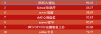 行业领先！惠达卫浴荣登「2022中国卫浴品牌影响力指数」TOP5榜单
