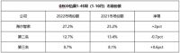 TOP3净增最高！海尔智家综合份额第一，继续增长